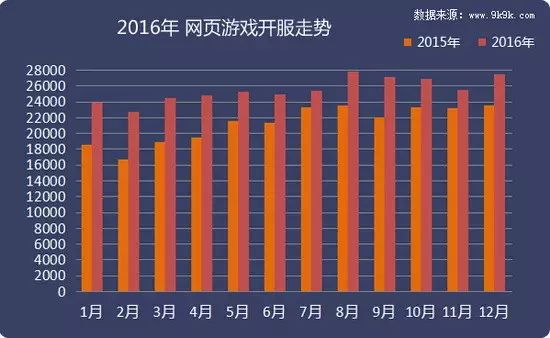 2016年度网页游戏数据报告 历经浮沉回归精品 |数据