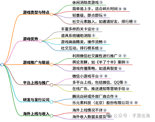 乐元素旗下休闲类小游戏《根本消不完》未出海，游戏画面色彩斑斓，元素活泼