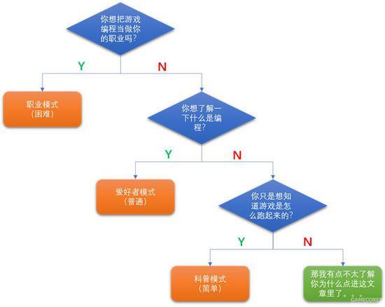 设计开发游戏的学什么专业好_开发想学设计游戏可以吗_想学游戏开发与设计